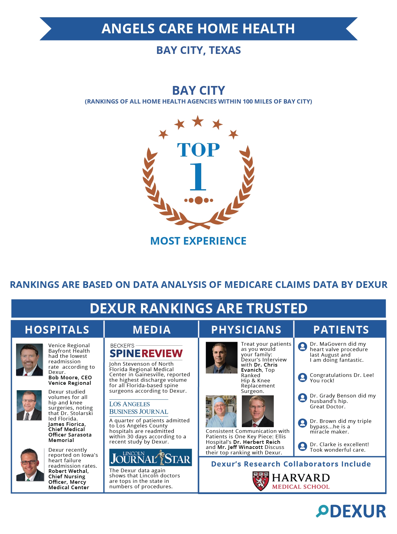 Angels Care Home Health Is Among The Top Ranked Home Health Agencies Within 100 Miles From Bay City Tx Based On Case Volume